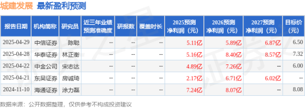 专业股票配资资讯网 民生证券：给予城建发展买入评级