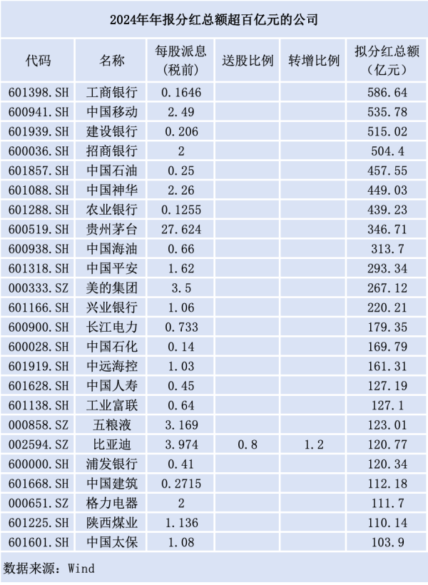 在线配资 近七成A股公司推年报分红，“中字头”公司扛旗