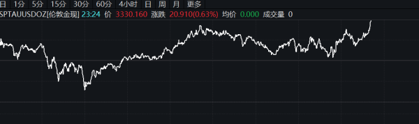 配资实盘正规平台 现货黄金日内涨幅扩大至1%